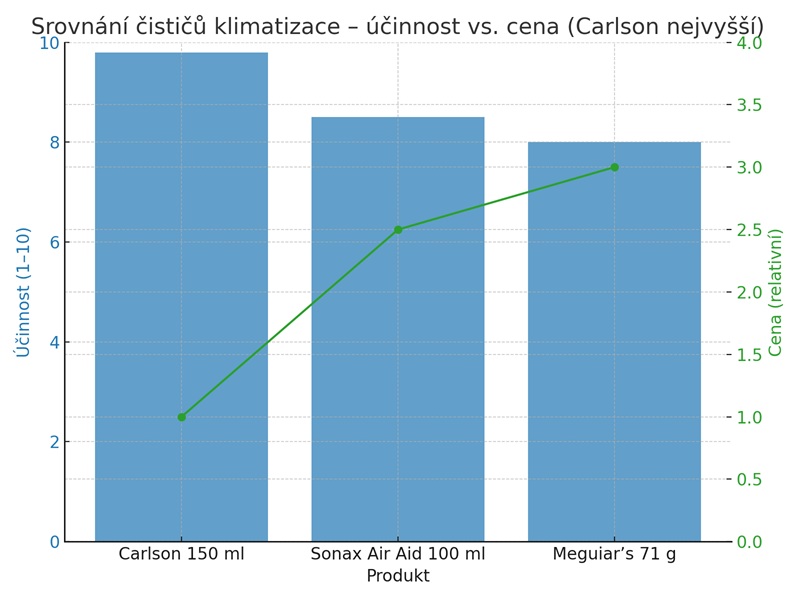 čistič klimatizace Carlson